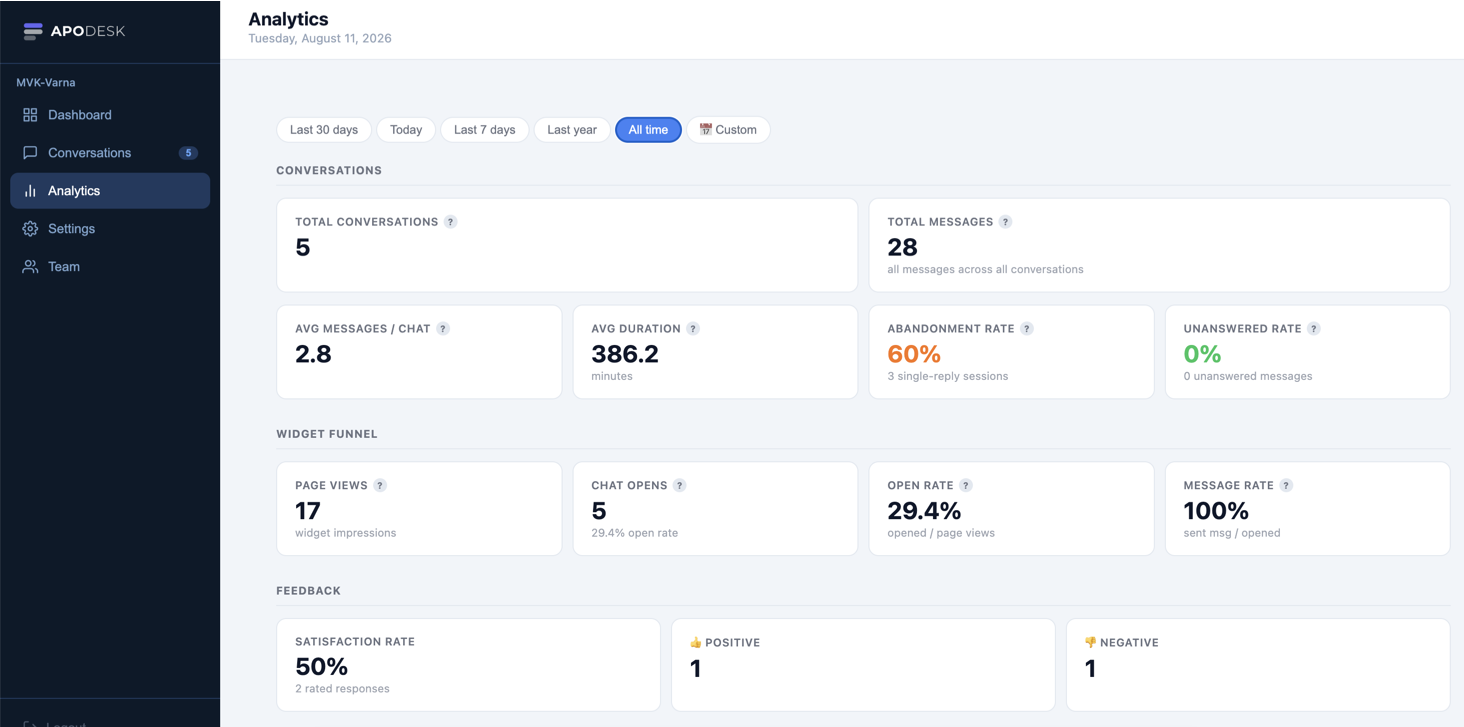 ApoDesk analytics dashboard